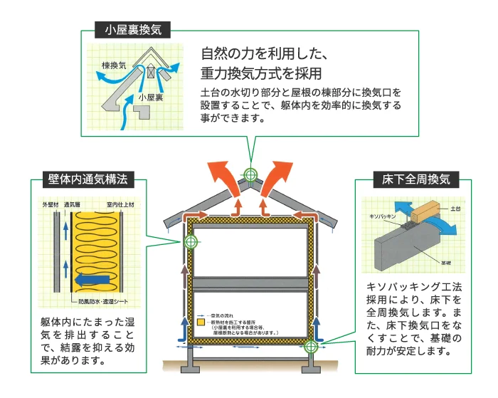 躯体内換気システムの説明