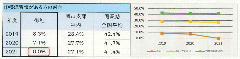 岡山市南区 健活 企業 喫煙者 ゼロ