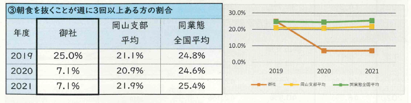 岡山市南区 健活 企業 朝食