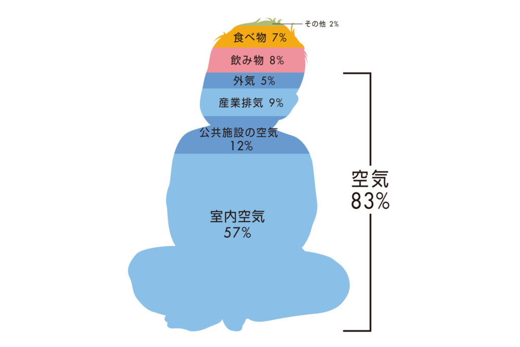 赤ちゃん摂取内訳