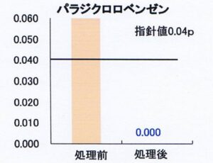 パラジクロロベンゼン　報告書